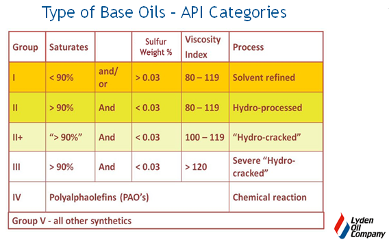 Api Oil Rating Chart