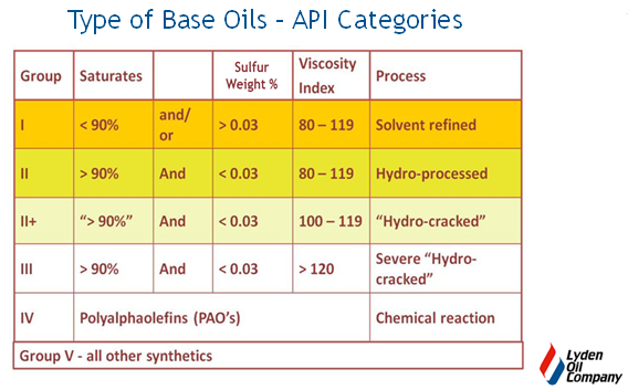 Api Oil Classification Chart